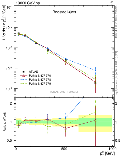 Plot of ttbar.pt in 13000 GeV pp collisions