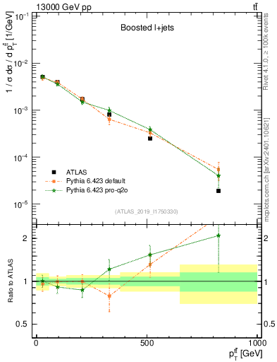 Plot of ttbar.pt in 13000 GeV pp collisions