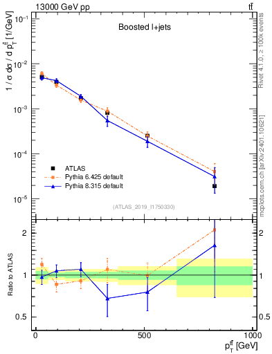 Plot of ttbar.pt in 13000 GeV pp collisions