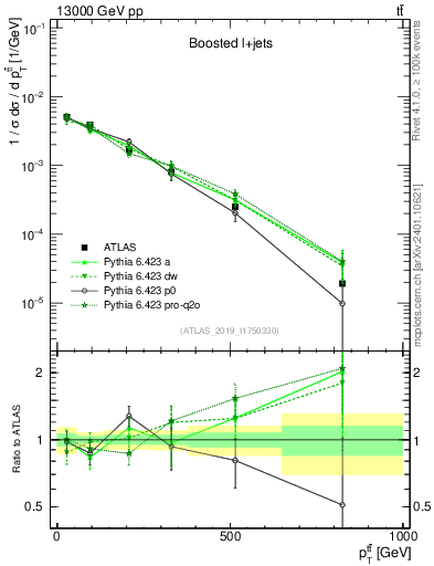Plot of ttbar.pt in 13000 GeV pp collisions