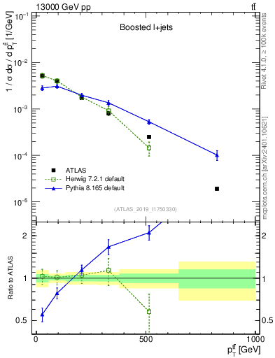 Plot of ttbar.pt in 13000 GeV pp collisions