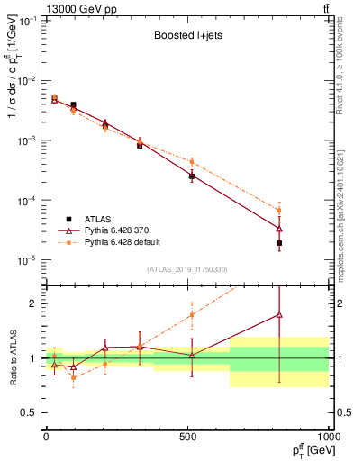 Plot of ttbar.pt in 13000 GeV pp collisions