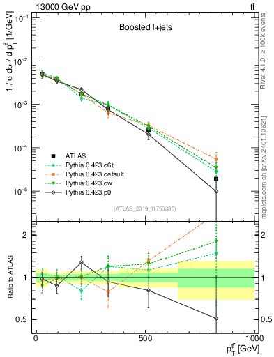 Plot of ttbar.pt in 13000 GeV pp collisions