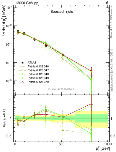 Plot of ttbar.pt in 13000 GeV pp collisions