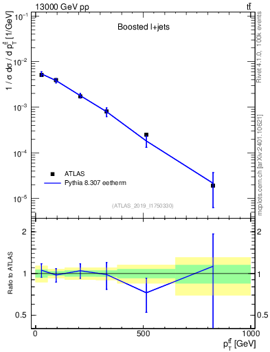 Plot of ttbar.pt in 13000 GeV pp collisions