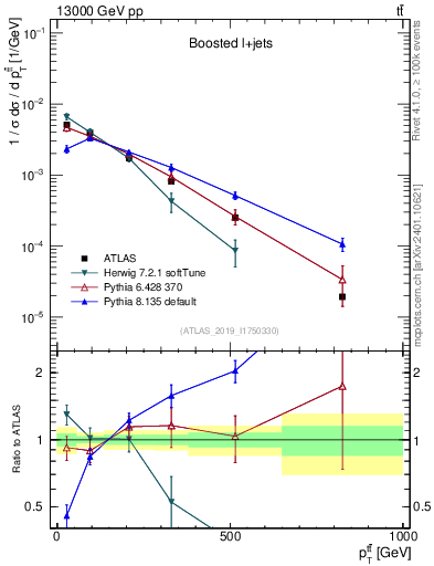 Plot of ttbar.pt in 13000 GeV pp collisions