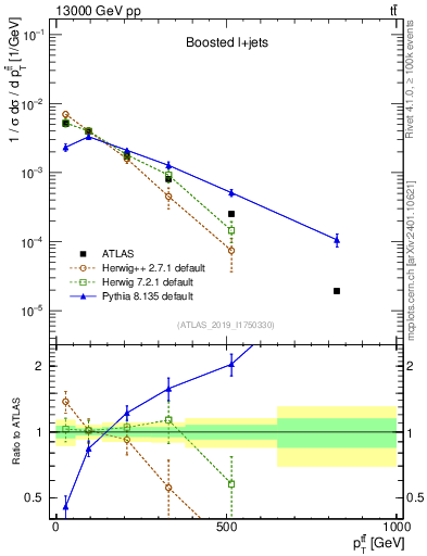 Plot of ttbar.pt in 13000 GeV pp collisions