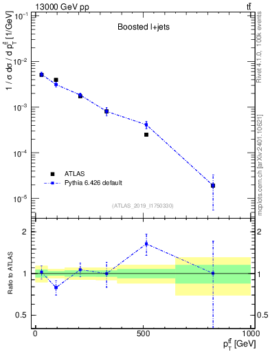 Plot of ttbar.pt in 13000 GeV pp collisions
