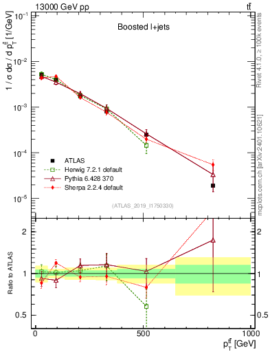Plot of ttbar.pt in 13000 GeV pp collisions