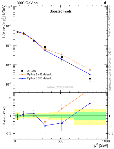 Plot of ttbar.pt in 13000 GeV pp collisions