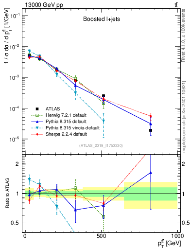 Plot of ttbar.pt in 13000 GeV pp collisions