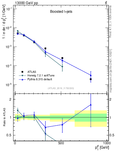 Plot of ttbar.pt in 13000 GeV pp collisions