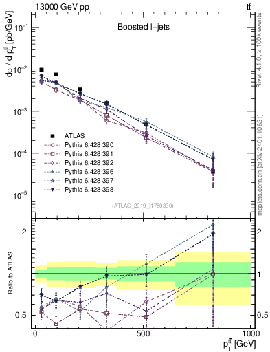 Plot of ttbar.pt in 13000 GeV pp collisions