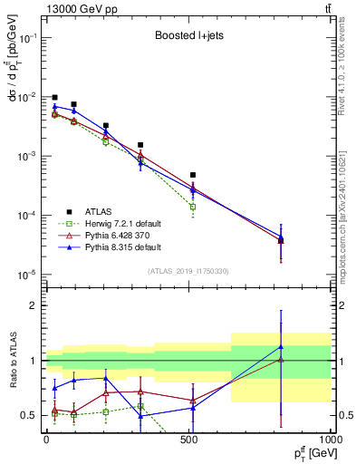 Plot of ttbar.pt in 13000 GeV pp collisions