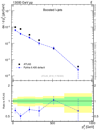 Plot of ttbar.pt in 13000 GeV pp collisions