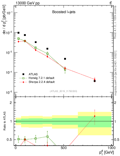 Plot of ttbar.pt in 13000 GeV pp collisions