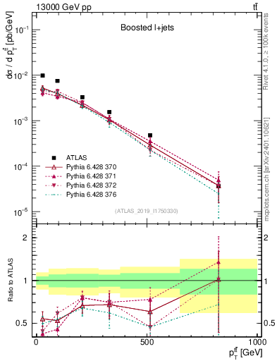 Plot of ttbar.pt in 13000 GeV pp collisions