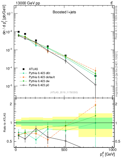 Plot of ttbar.pt in 13000 GeV pp collisions
