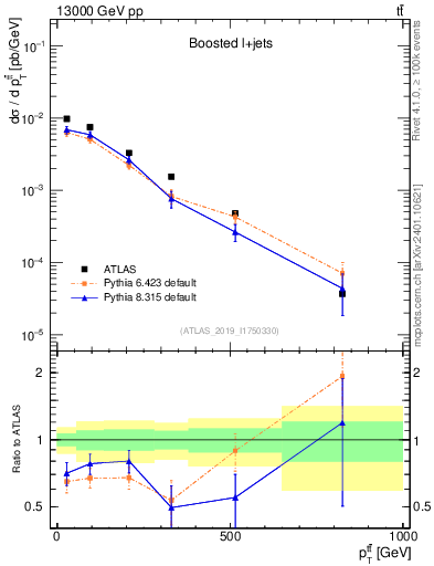 Plot of ttbar.pt in 13000 GeV pp collisions