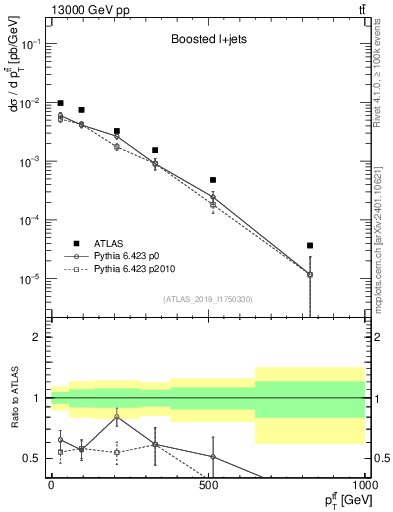 Plot of ttbar.pt in 13000 GeV pp collisions