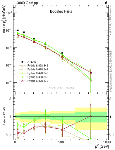 Plot of ttbar.pt in 13000 GeV pp collisions