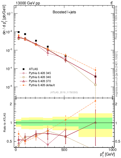 Plot of ttbar.pt in 13000 GeV pp collisions