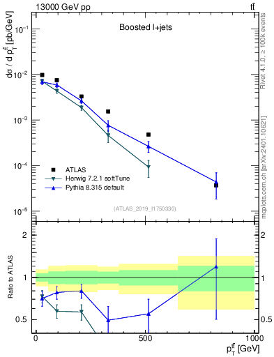 Plot of ttbar.pt in 13000 GeV pp collisions