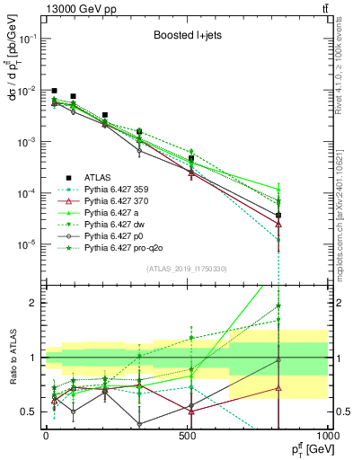 Plot of ttbar.pt in 13000 GeV pp collisions