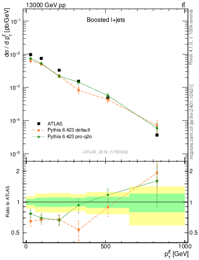 Plot of ttbar.pt in 13000 GeV pp collisions