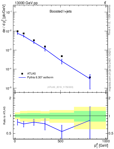 Plot of ttbar.pt in 13000 GeV pp collisions