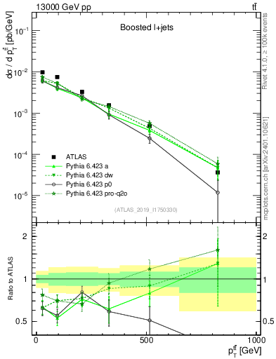 Plot of ttbar.pt in 13000 GeV pp collisions