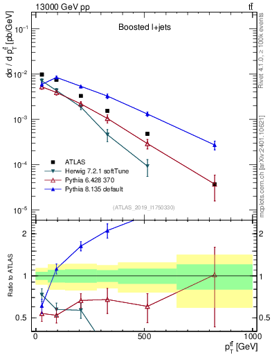 Plot of ttbar.pt in 13000 GeV pp collisions