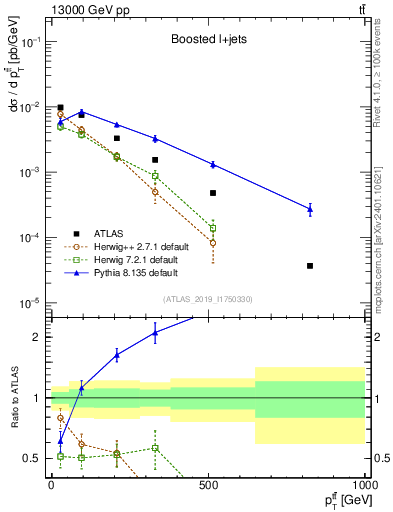 Plot of ttbar.pt in 13000 GeV pp collisions