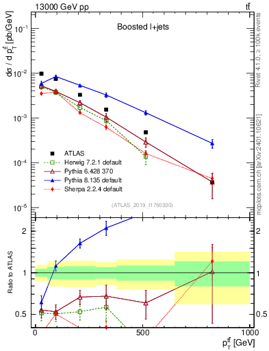 Plot of ttbar.pt in 13000 GeV pp collisions