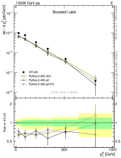 Plot of ttbar.pt in 13000 GeV pp collisions