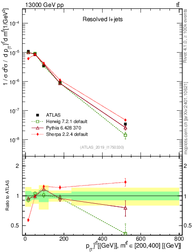 Plot of ttbar.pt in 13000 GeV pp collisions