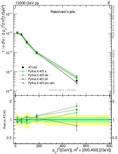 Plot of ttbar.pt in 13000 GeV pp collisions