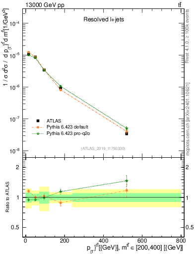 Plot of ttbar.pt in 13000 GeV pp collisions