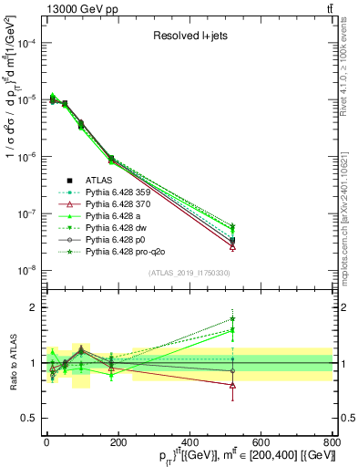 Plot of ttbar.pt in 13000 GeV pp collisions