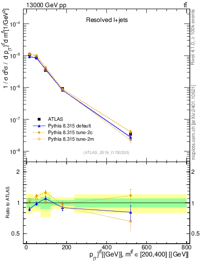 Plot of ttbar.pt in 13000 GeV pp collisions