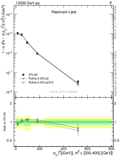 Plot of ttbar.pt in 13000 GeV pp collisions