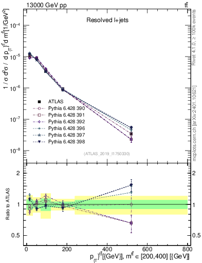 Plot of ttbar.pt in 13000 GeV pp collisions