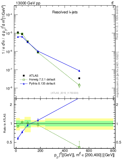 Plot of ttbar.pt in 13000 GeV pp collisions