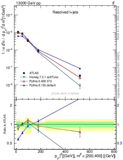 Plot of ttbar.pt in 13000 GeV pp collisions