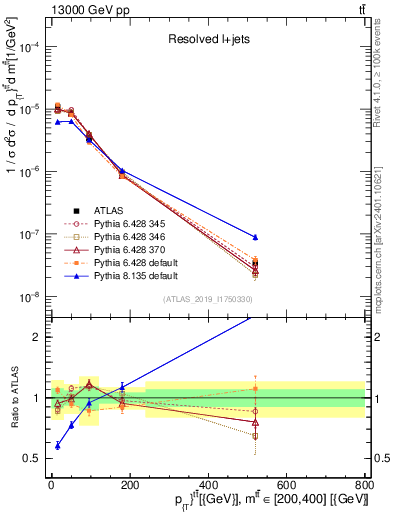 Plot of ttbar.pt in 13000 GeV pp collisions