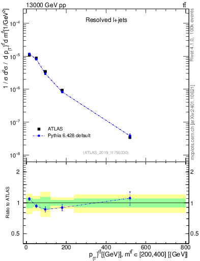 Plot of ttbar.pt in 13000 GeV pp collisions
