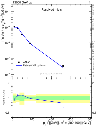 Plot of ttbar.pt in 13000 GeV pp collisions