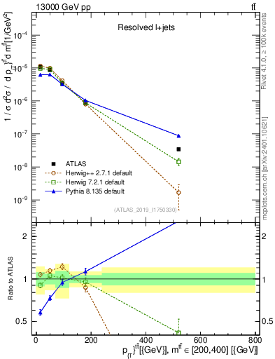 Plot of ttbar.pt in 13000 GeV pp collisions
