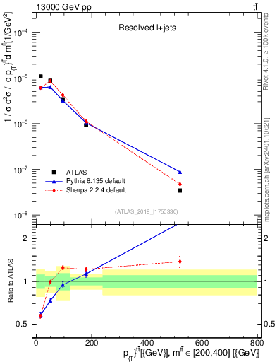 Plot of ttbar.pt in 13000 GeV pp collisions