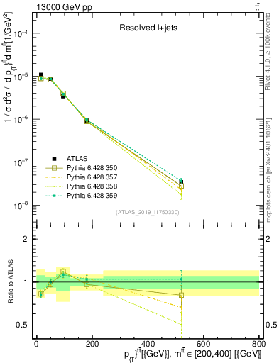 Plot of ttbar.pt in 13000 GeV pp collisions
